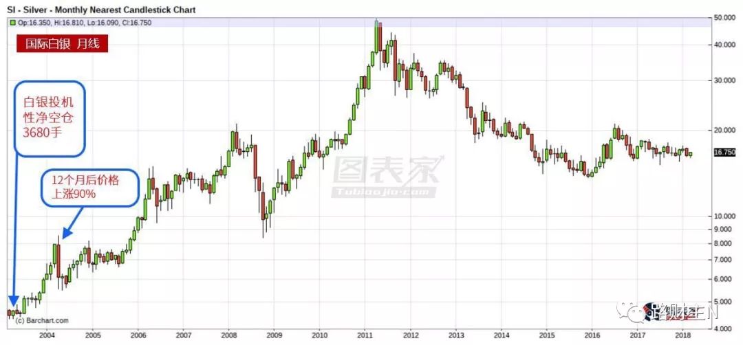 接下来几个月，白银最低涨幅10%？