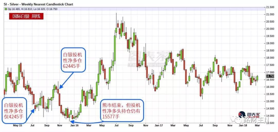 接下来几个月，白银最低涨幅10%？