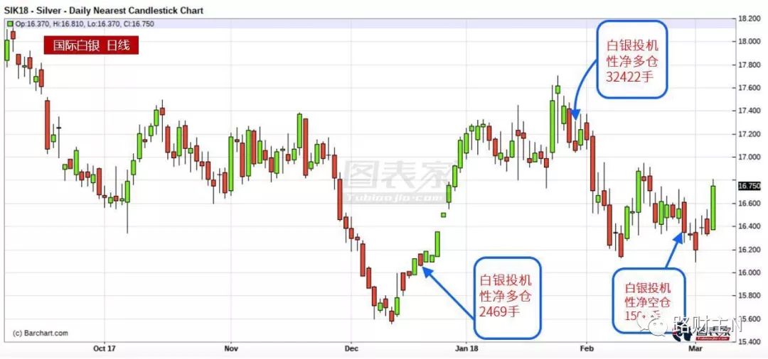 接下来几个月，白银最低涨幅10%？