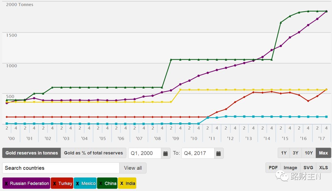 俄罗斯黄金储备超过中国，背后是什么？