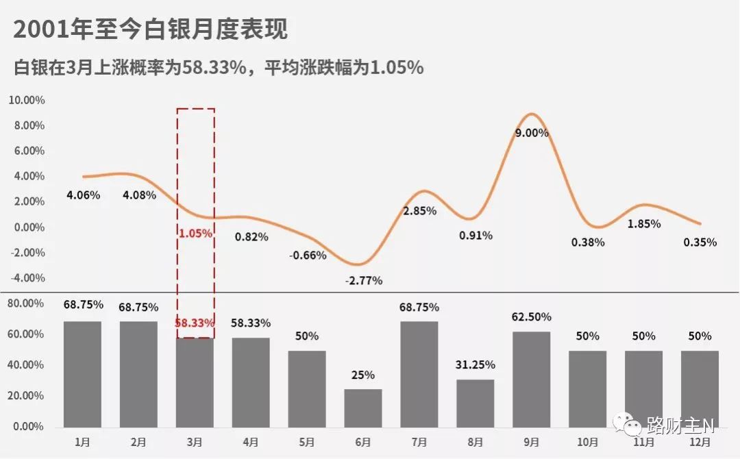 接下来几个月，白银最低涨幅10%？