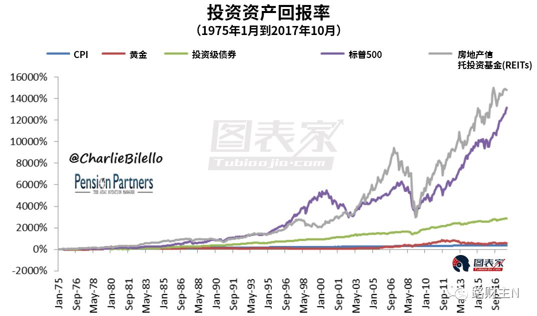 房子股票与黄金，哪个更有投资价值？