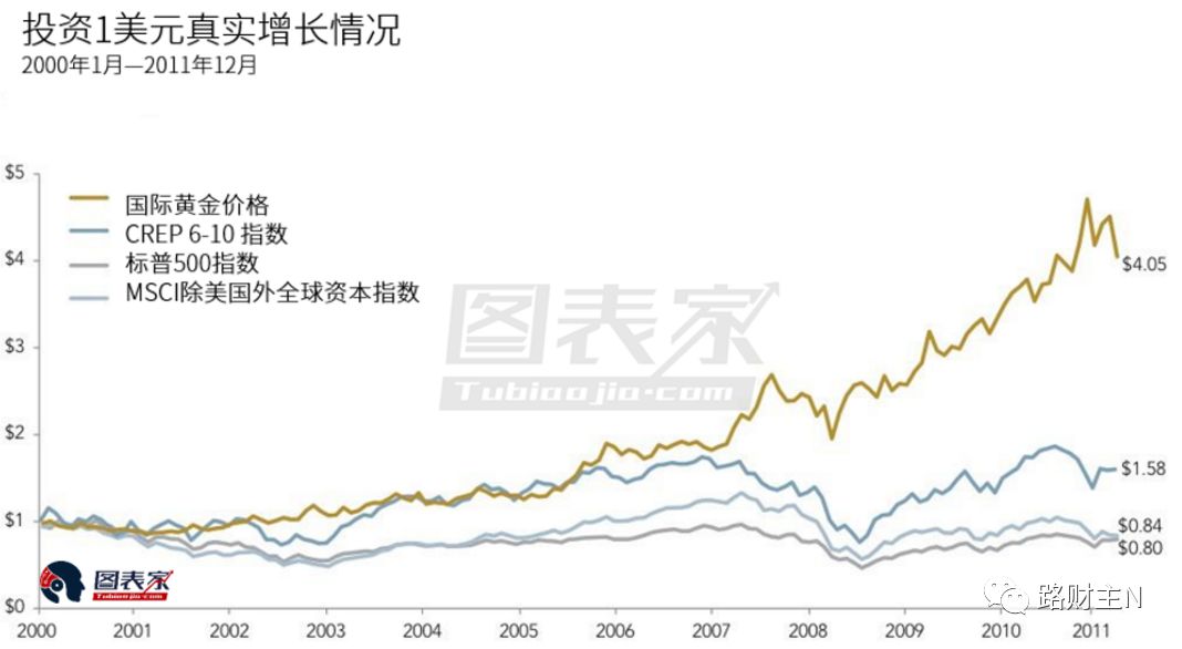 房子股票与黄金，哪个更有投资价值？