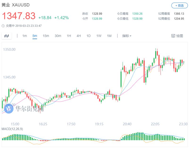 美股早盘震荡企稳，布油扩大涨幅触及70美元，黄金创一个月新高