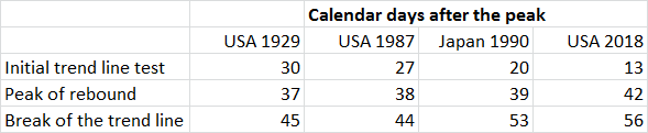 1929、1987、日股泡沫破灭：美股2018和史上三大崩盘惊人相似