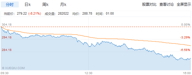 美股一日游纳指再度暴跌3%,Facebook跌5%,特斯拉跌超8%