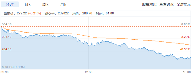 美股一日游纳指再度暴跌3%，Facebook跌5%，特斯拉跌超8%