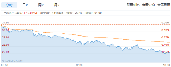 美股一日游纳指再度暴跌3%,Facebook跌5%,特斯拉跌超8%