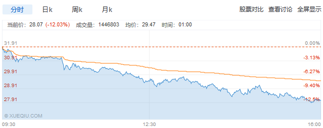 美股一日游纳指再度暴跌3%，Facebook跌5%，特斯拉跌超8%