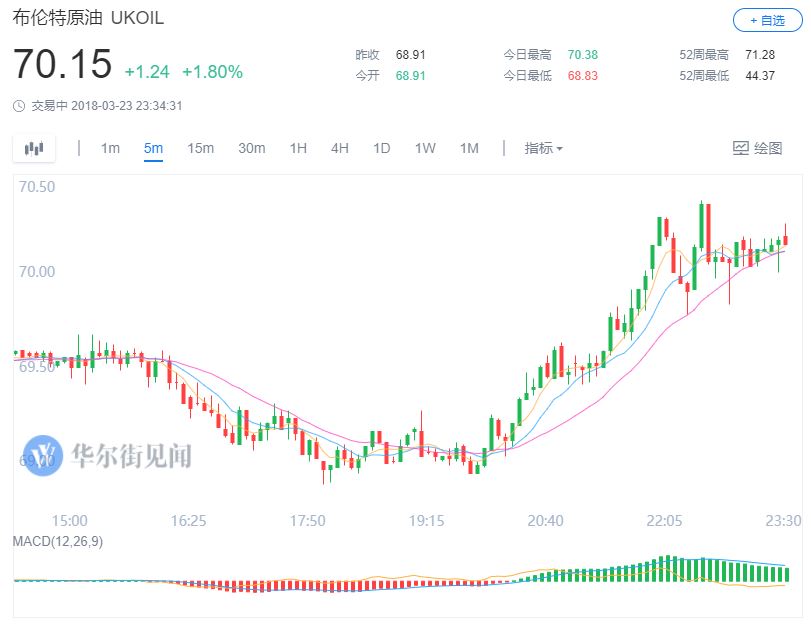 美股早盘震荡企稳，布油扩大涨幅触及70美元，黄金创一个月新高