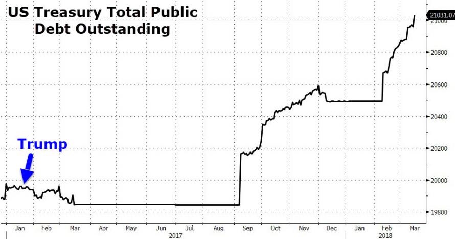 首超21万亿美元！ 美国债务规模持续扩大引发华尔街担忧