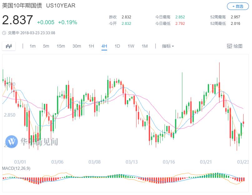 美股早盘震荡企稳，布油扩大涨幅触及70美元，黄金创一个月新高