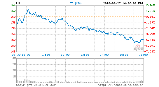 美股一日游纳指再度暴跌3%，Facebook跌5%，特斯拉跌超8%