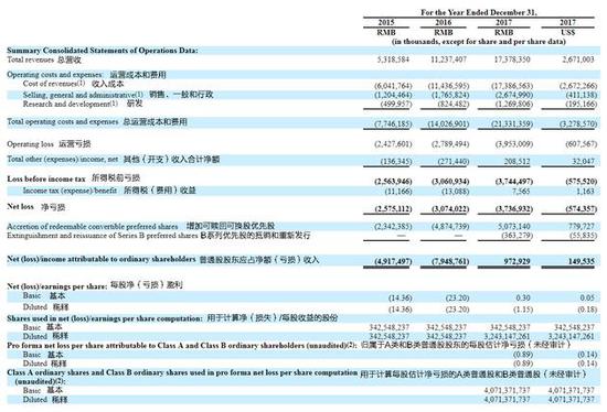 爱奇艺确定IPO价格区间——发行价17至19美元，拟NASDAQ上市募资最多27.3亿美金