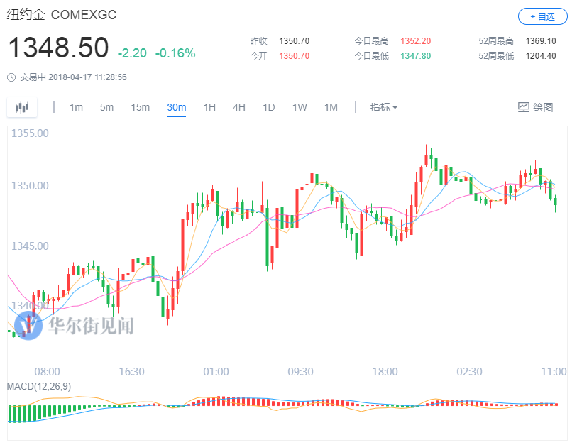 亚盘回顾：黄金陷入盘整 美国考虑对华发起新301调查！