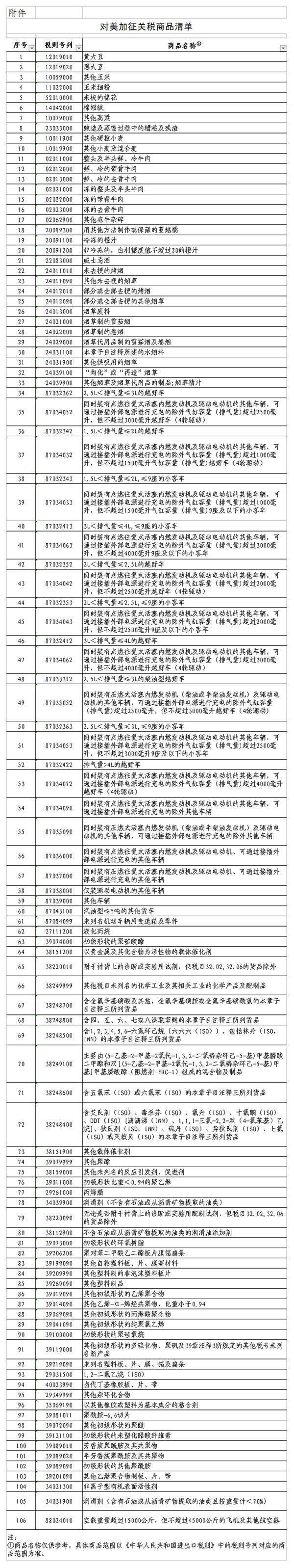 美国公布第二批中国商品增收关税清单，中国反击：拟对美国106项商品加征25%的关税，贸易战开打？