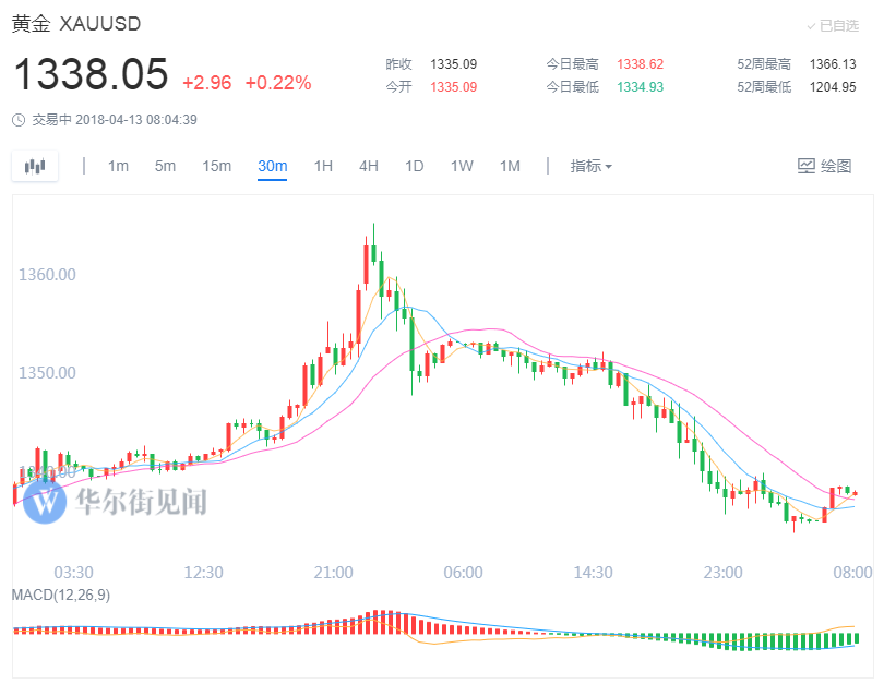 黄金暴跌20美元终结四连涨，ETF基金持仓创十个月新高