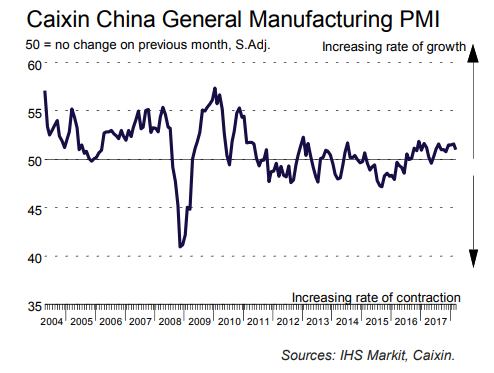 中国3月财新制造业PMI创四个月新低，今日起对美国猪肉加征关税