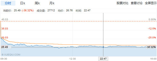 因被禁止向中兴销售产品，美国光学设备股集体暴跌