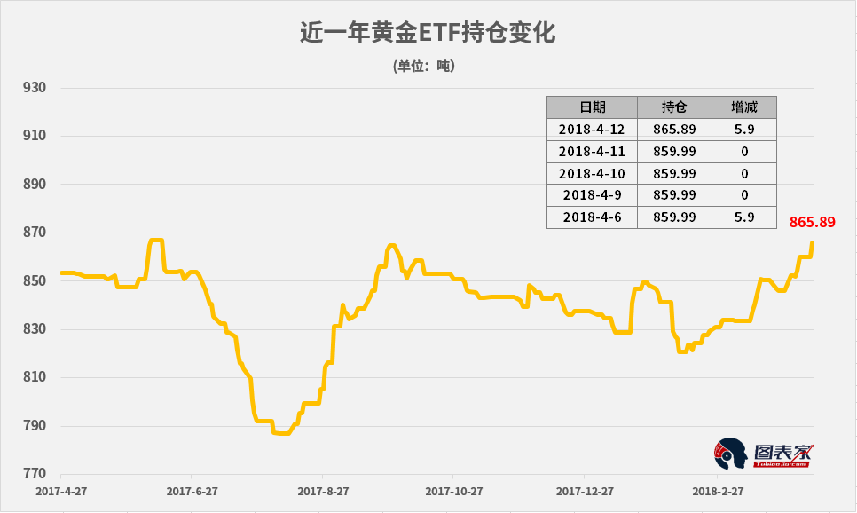 黄金暴跌20美元终结四连涨，ETF基金持仓创十个月新高