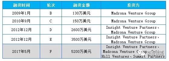 美股今日IPO——Smartsheet Inc.(SMAR)