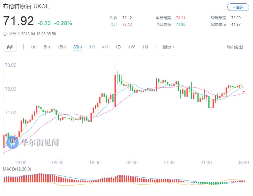 黄金暴跌20美元终结四连涨，ETF基金持仓创十个月新高