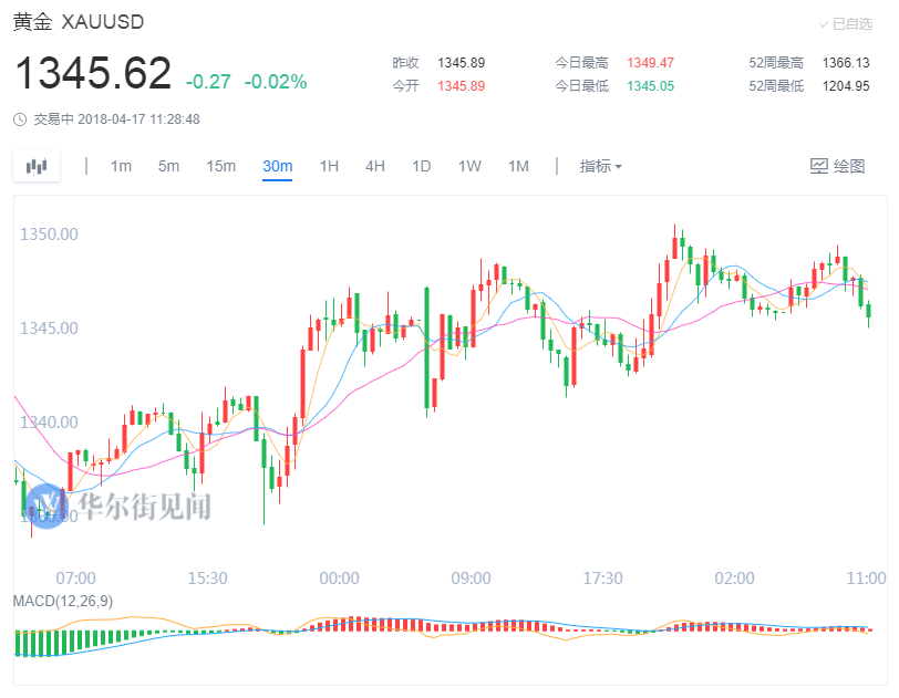 亚盘回顾：黄金陷入盘整 美国考虑对华发起新301调查！