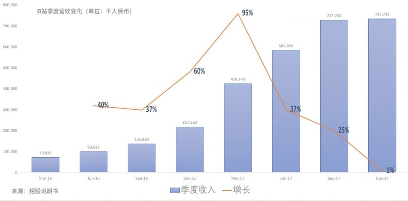 视频炼狱杀出上市的爱奇艺和B站，何时、怎样才能盈利？