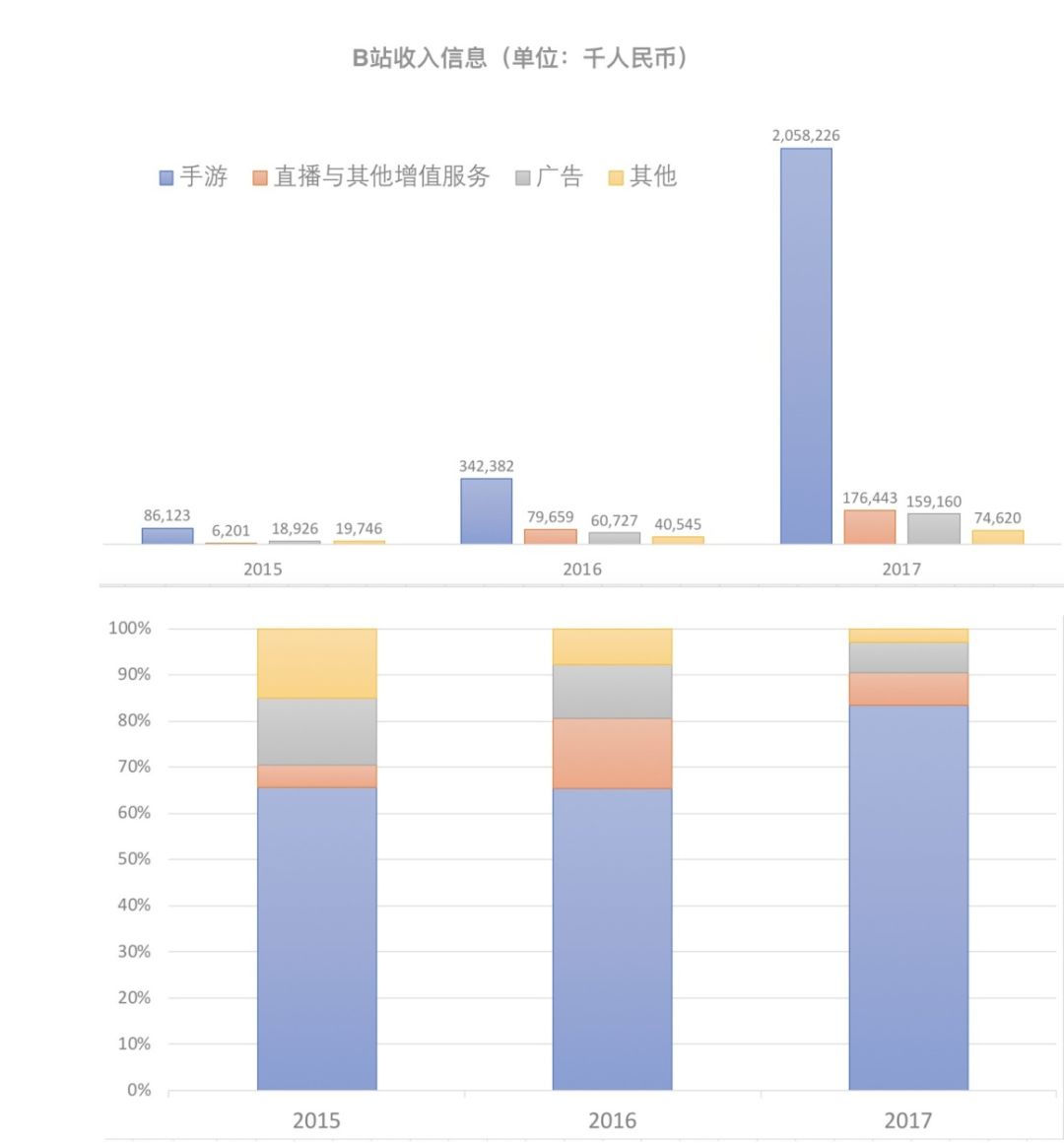 视频炼狱杀出上市的爱奇艺和B站，何时、怎样才能盈利？