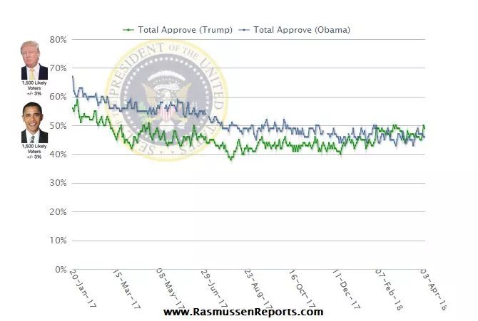时寒冰：特朗普的支持率与美元，以及贸易战升级的未来