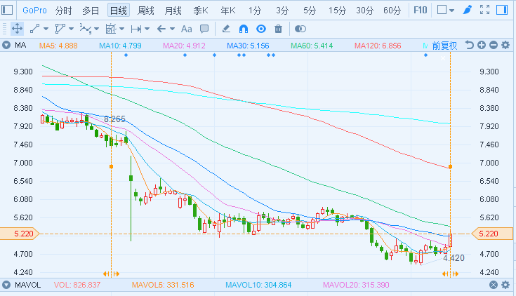 媒体称小米考虑收购GoPro，后者股价一度大涨9%