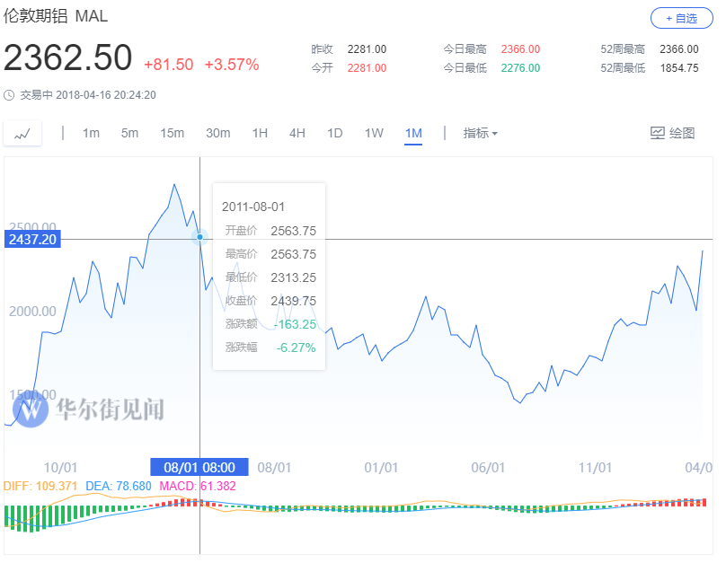 铝价创六年新高背后：价值30亿美元的铝库存如今成了“烫手山芋”