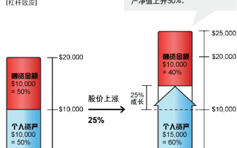 融资炒美股的优点（以第一证券(Firstrade)）为例