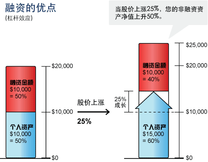 融资炒美股的优点（以第一证券(Firstrade)）为例