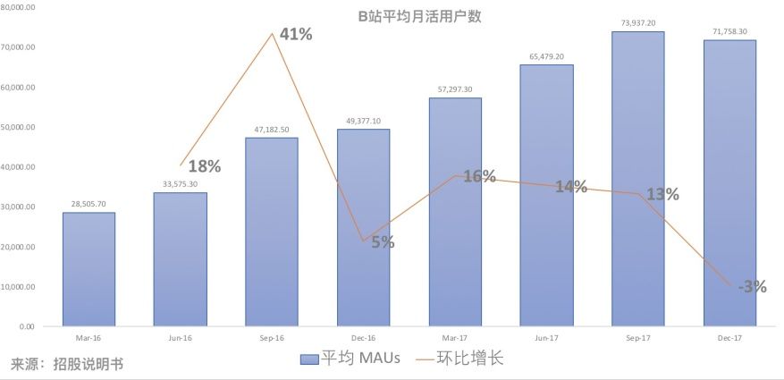 视频炼狱杀出上市的爱奇艺和B站，何时、怎样才能盈利？