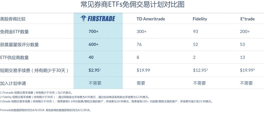 重磅好消息：Firstrade推出最大的免佣金ETF计划！