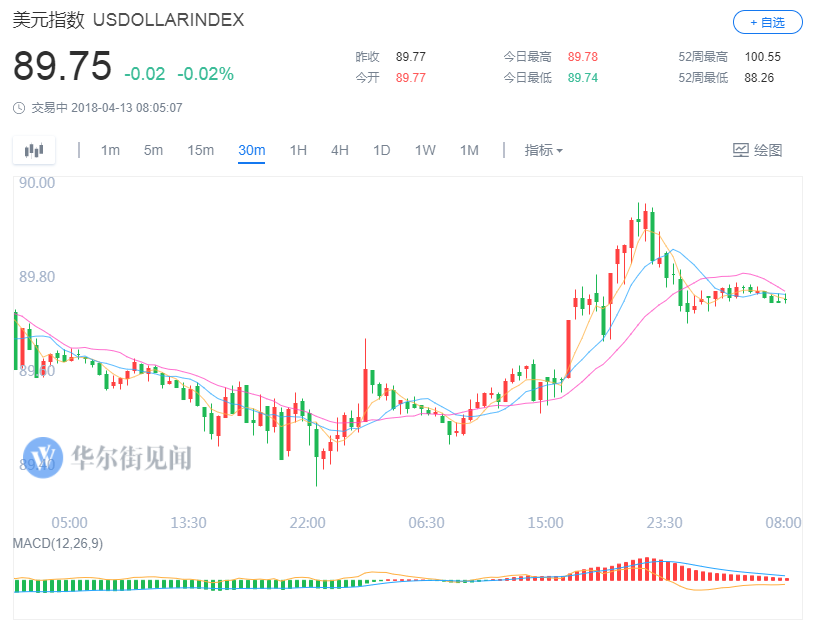 黄金暴跌20美元终结四连涨，ETF基金持仓创十个月新高