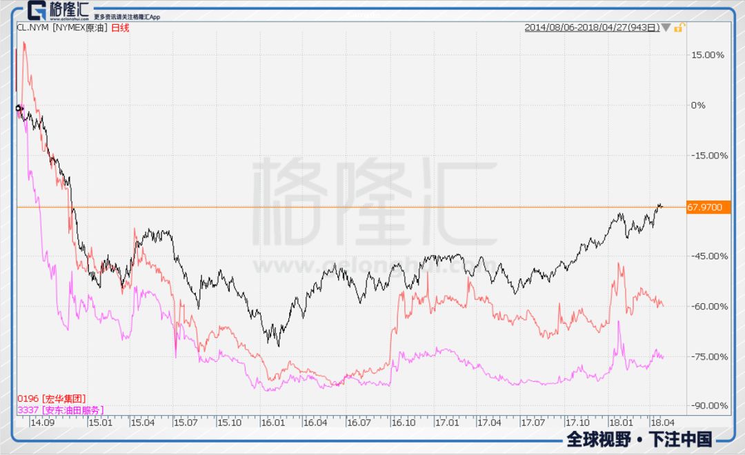 油价不断创新高，超额回报的机会了解一下？