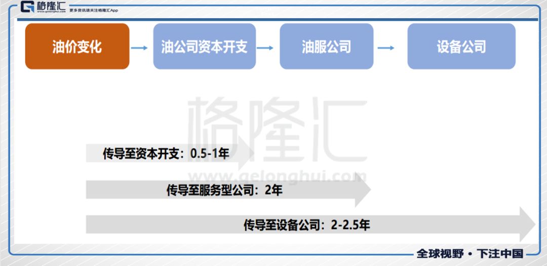 油价不断创新高，超额回报的机会了解一下？