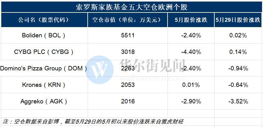 押注2.56亿美元做空欧洲“猎物” 这是索罗斯警告欧盟背后的行动