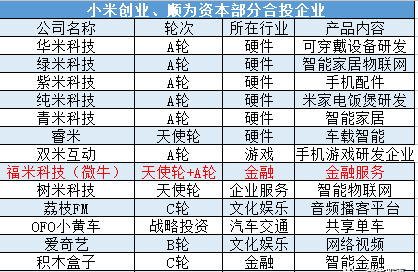 小米递交香港IPO招股书，“小米系”版图带你窥视雷布斯金融帝国