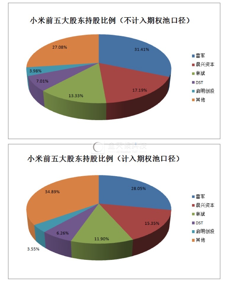 小米递交香港IPO招股书，“小米系”版图带你窥视雷布斯金融帝国