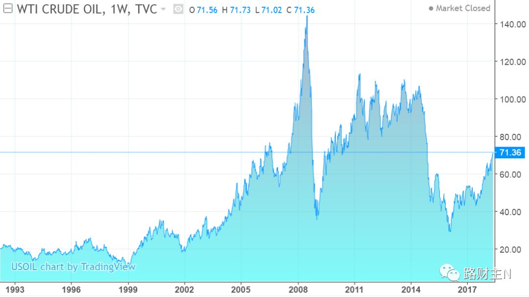 路财主：150年原油价格史