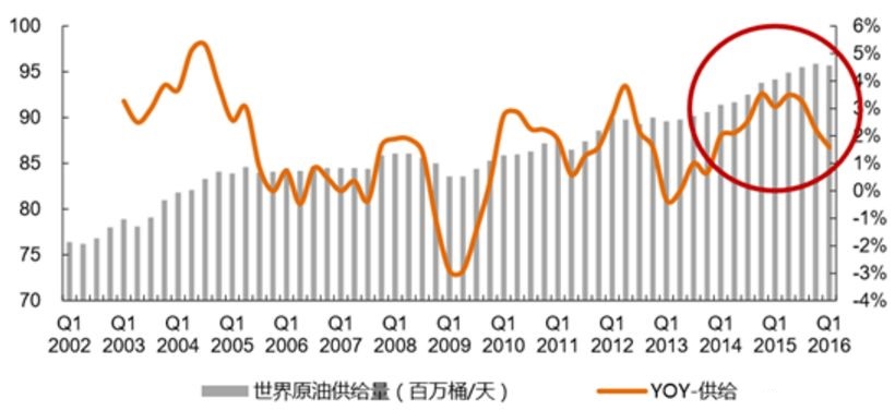 路财主：原油价格为什么不可能到达100美元/桶？