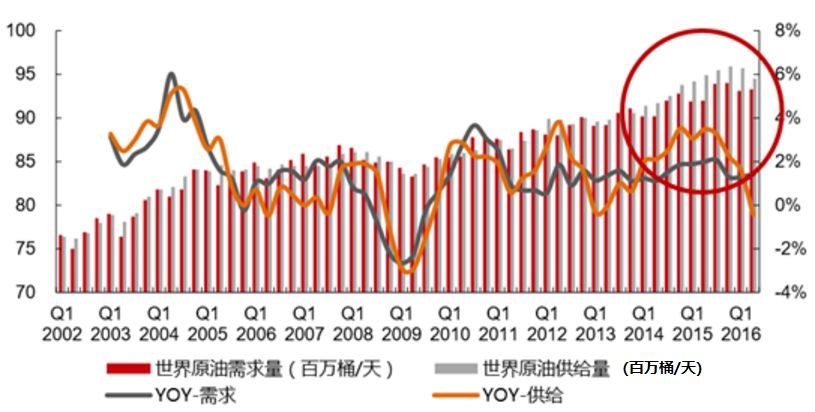 路财主：原油价格为什么不可能到达100美元/桶？
