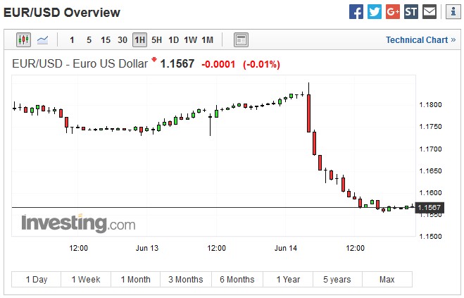 欧元昨夜闪崩！黄金将上涨30倍？