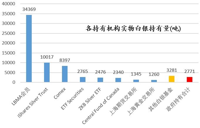 谁持有全世界最多的实物白银？不是CME！