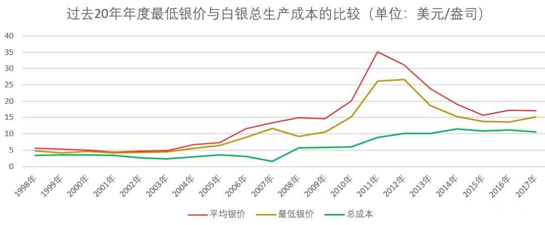白银价格的底部在哪里？