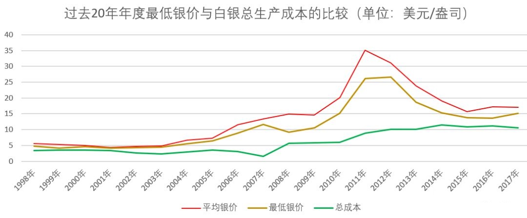 白银价格的底部在哪里？