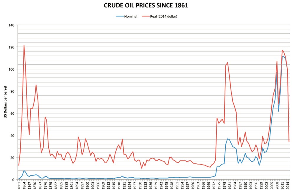 路财主：150年原油价格史